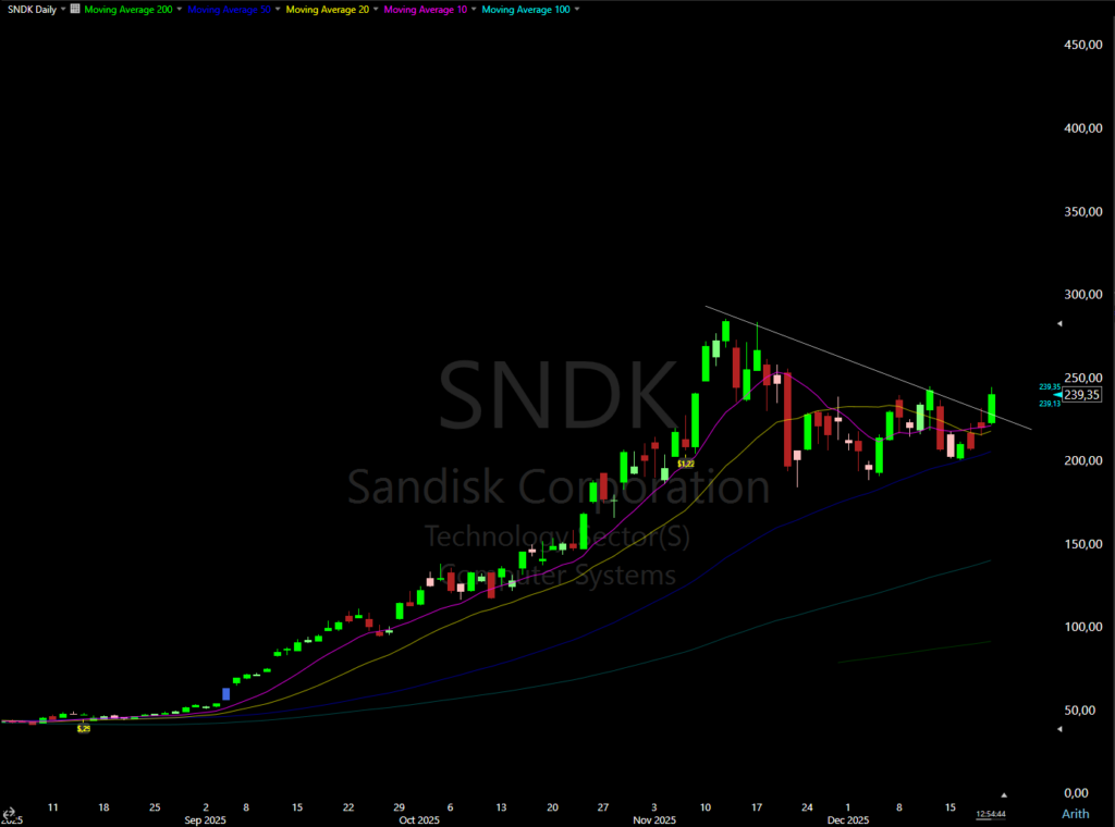 Moving averages