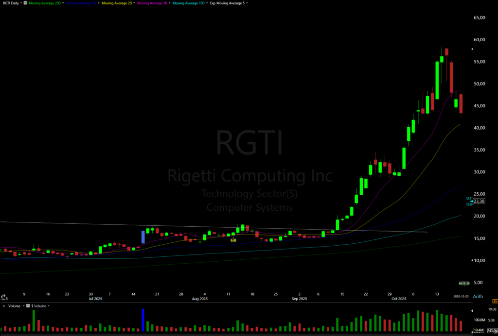 RGTI surfing 10 SMA