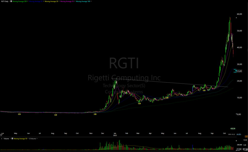 rgti base breakout