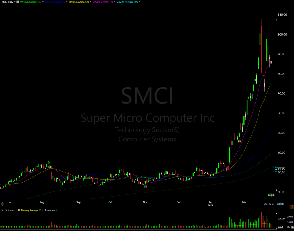smci moving averages